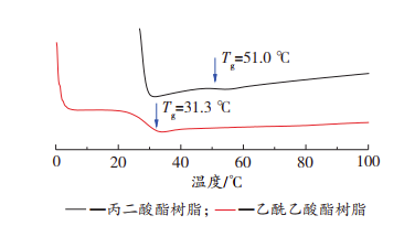 基于邁克爾加成原理的涂層制備研究 涂料在線,coatingol.com