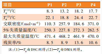 基于邁克爾加成原理的涂層制備研究 涂料在線,coatingol.com