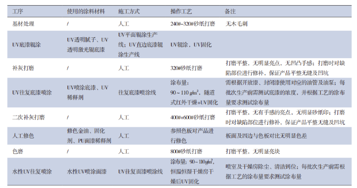 人造板定制家具水性涂裝替代探討！ 涂料在線,coatingol.com