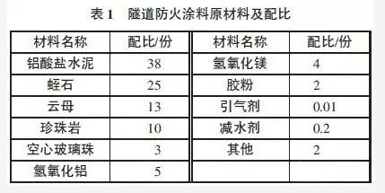 隧道防火涂料施工過程中需要注意哪些技術指標及安全問題？ 涂料在線,coatingol.com