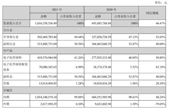 上海新陽發布2021年年報，氟碳涂料營收5.13億元 涂料在線,coatingol.com
