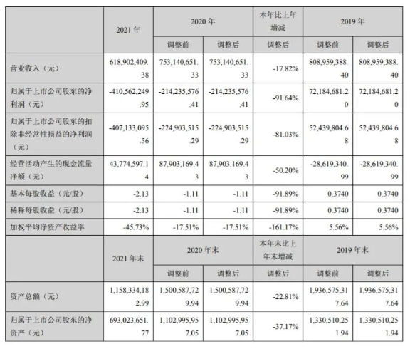 廣信材料發布年報：2021年凈利潤虧損4.1億元 涂料在線,coatingol.com