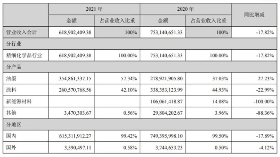 廣信材料發布年報：2021年凈利潤虧損4.1億元 涂料在線,coatingol.com