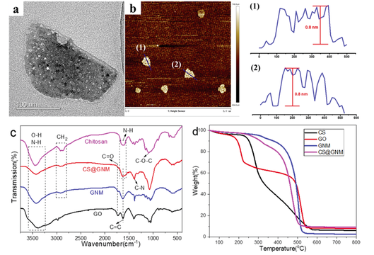 海南大學(xué)劉亞楠《AFM》：受細(xì)胞膜啟發(fā)的石墨烯納米網(wǎng)膜，可快速分離水包油乳液 涂料在線,coatingol.com
