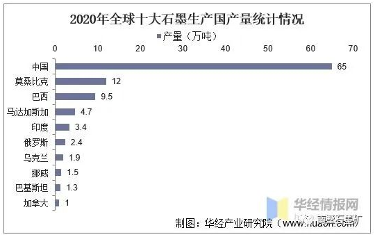 全球及中國石墨資源及進出口現狀，全球石墨產能過剩 涂料在線,coatingol.com