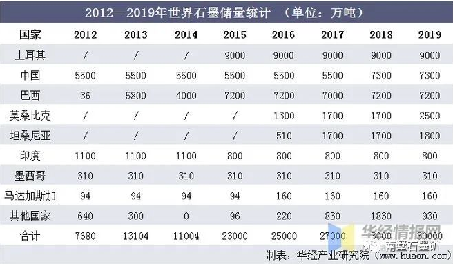 全球及中國石墨資源及進出口現狀，全球石墨產能過剩 涂料在線,coatingol.com