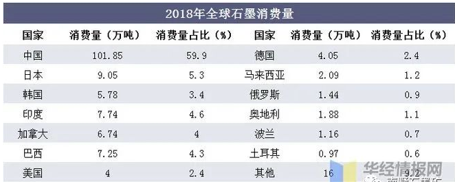 全球及中國石墨資源及進出口現狀，全球石墨產能過剩 涂料在線,coatingol.com