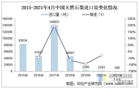 全球及中國石墨資源及進出口現狀，全球石墨產能過剩 涂料在線,coatingol.com