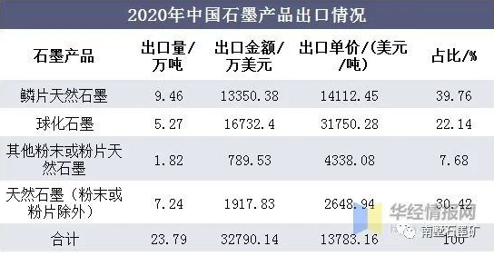 全球及中國石墨資源及進出口現狀，全球石墨產能過剩 涂料在線,coatingol.com
