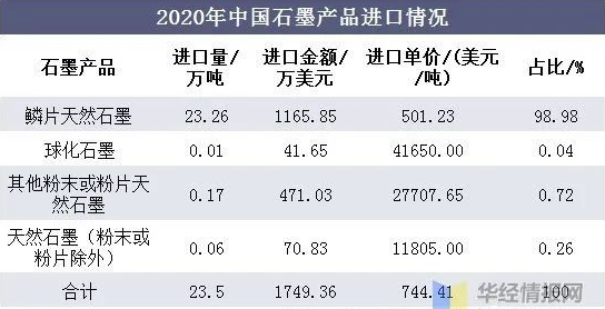 全球及中國石墨資源及進出口現狀，全球石墨產能過剩 涂料在線,coatingol.com