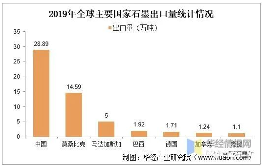 全球及中國石墨資源及進出口現狀，全球石墨產能過剩 涂料在線,coatingol.com