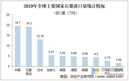 全球及中國石墨資源及進出口現狀，全球石墨產能過剩 涂料在線,coatingol.com