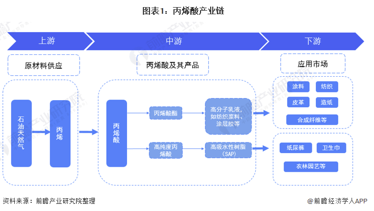 2021年全球丙烯酸行業市場需求現狀分析 全球丙烯酸銷量及市場規模均同比下降 涂料在線,coatingol.com