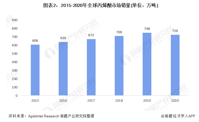2021年全球丙烯酸行業市場需求現狀分析 全球丙烯酸銷量及市場規模均同比下降 涂料在線,coatingol.com