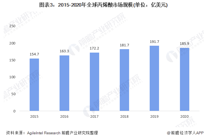 2021年全球丙烯酸行業市場需求現狀分析 全球丙烯酸銷量及市場規模均同比下降 涂料在線,coatingol.com