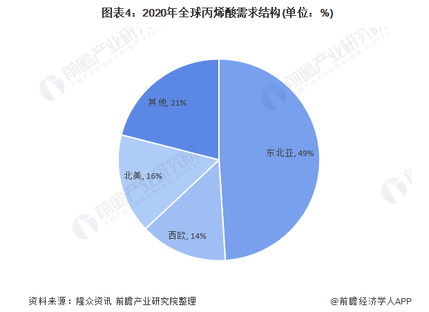 2021年全球丙烯酸行業市場需求現狀分析 全球丙烯酸銷量及市場規模均同比下降 涂料在線,coatingol.com