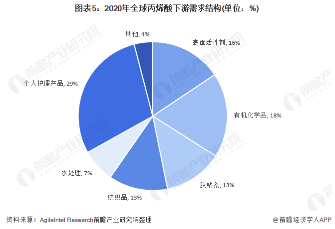 2021年全球丙烯酸行業市場需求現狀分析 全球丙烯酸銷量及市場規模均同比下降 涂料在線,coatingol.com