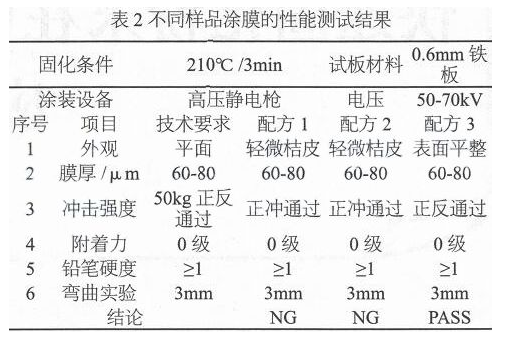 快速固化粉末在中波紅外固化中的應用 涂料在線,coatingol.com