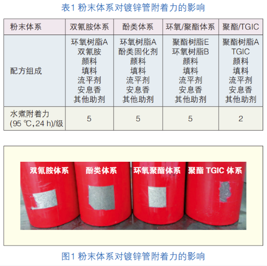 熱鍍鋅鋼管用粉末涂料的制備 涂料在線,coatingol.com