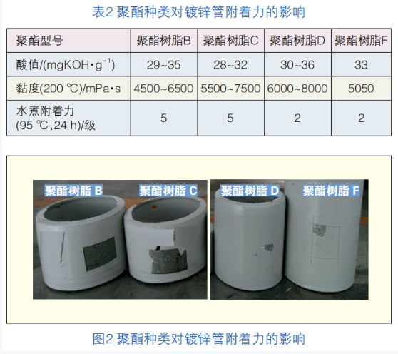 熱鍍鋅鋼管用粉末涂料的制備 涂料在線,coatingol.com