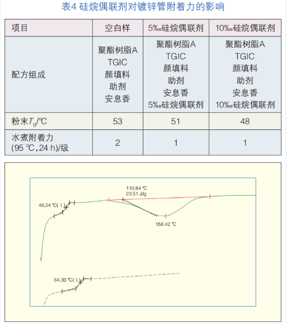 熱鍍鋅鋼管用粉末涂料的制備 涂料在線,coatingol.com