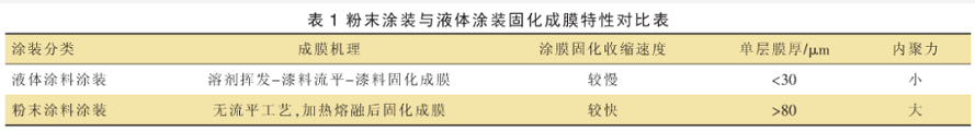 粉末涂裝附著力性能探討 涂料在線,coatingol.com