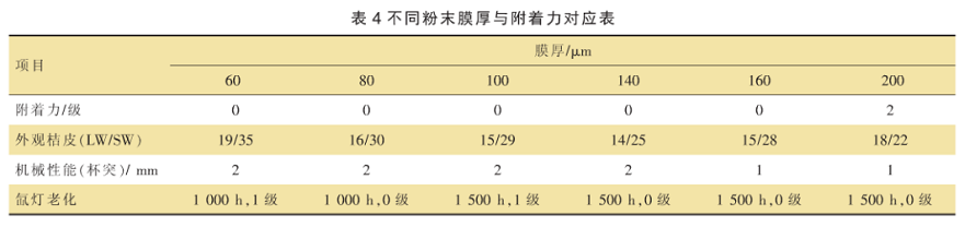 粉末涂裝附著力性能探討 涂料在線,coatingol.com