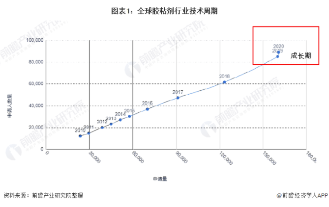 2021年全球膠粘劑技術(shù)市場(chǎng)現(xiàn)狀及競(jìng)爭(zhēng)格局分析 專利總價(jià)值超過1500億美元 涂料在線,coatingol.com