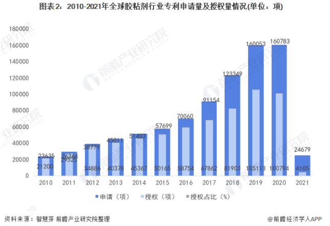 2021年全球膠粘劑技術(shù)市場(chǎng)現(xiàn)狀及競(jìng)爭(zhēng)格局分析 專利總價(jià)值超過1500億美元 涂料在線,coatingol.com