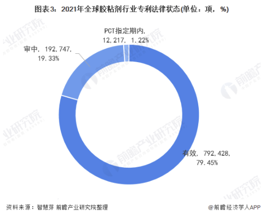 2021年全球膠粘劑技術(shù)市場(chǎng)現(xiàn)狀及競(jìng)爭(zhēng)格局分析 專利總價(jià)值超過1500億美元 涂料在線,coatingol.com