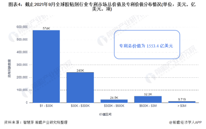2021年全球膠粘劑技術(shù)市場(chǎng)現(xiàn)狀及競(jìng)爭(zhēng)格局分析 專利總價(jià)值超過1500億美元 涂料在線,coatingol.com