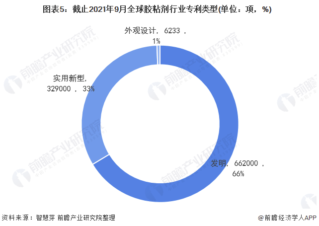 2021年全球膠粘劑技術(shù)市場(chǎng)現(xiàn)狀及競(jìng)爭(zhēng)格局分析 專利總價(jià)值超過1500億美元 涂料在線,coatingol.com