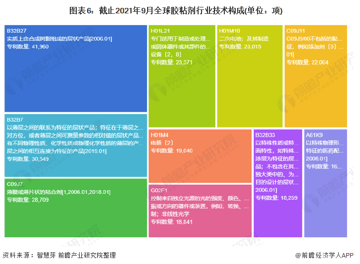 2021年全球膠粘劑技術(shù)市場(chǎng)現(xiàn)狀及競(jìng)爭(zhēng)格局分析 專利總價(jià)值超過1500億美元 涂料在線,coatingol.com