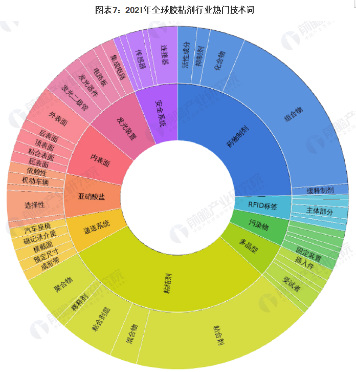 2021年全球膠粘劑技術(shù)市場(chǎng)現(xiàn)狀及競(jìng)爭(zhēng)格局分析 專利總價(jià)值超過1500億美元 涂料在線,coatingol.com