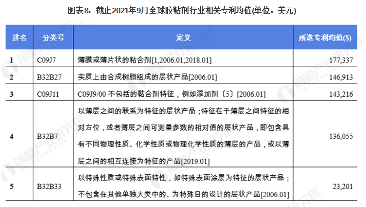 2021年全球膠粘劑技術(shù)市場(chǎng)現(xiàn)狀及競(jìng)爭(zhēng)格局分析 專利總價(jià)值超過1500億美元 涂料在線,coatingol.com