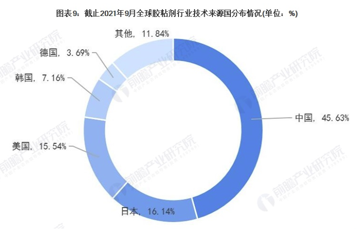 2021年全球膠粘劑技術(shù)市場(chǎng)現(xiàn)狀及競(jìng)爭(zhēng)格局分析 專利總價(jià)值超過1500億美元 涂料在線,coatingol.com