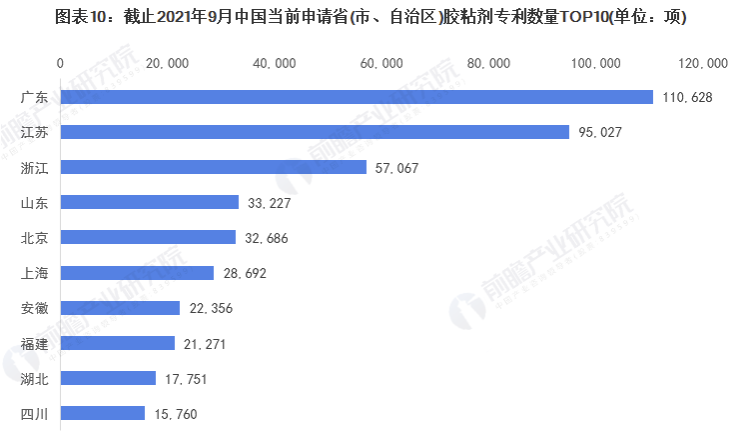 2021年全球膠粘劑技術(shù)市場(chǎng)現(xiàn)狀及競(jìng)爭(zhēng)格局分析 專利總價(jià)值超過1500億美元 涂料在線,coatingol.com