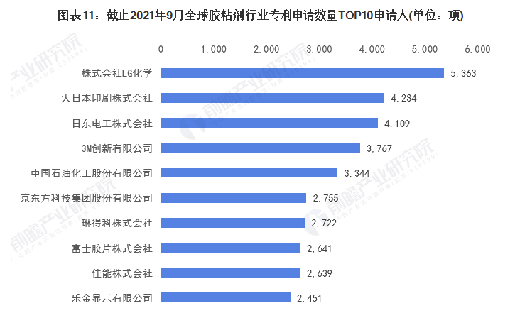 2021年全球膠粘劑技術(shù)市場(chǎng)現(xiàn)狀及競(jìng)爭(zhēng)格局分析 專利總價(jià)值超過1500億美元 涂料在線,coatingol.com