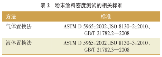 涂料密度的測試方法及相關標準研究 涂料在線,coatingol.com