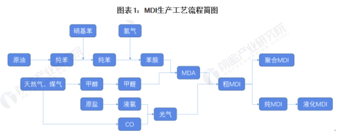 2021年中國MDI市場供需現(xiàn)狀及競爭格局分析 近年來MDI產能、需求量均有提升 涂料在線,coatingol.com