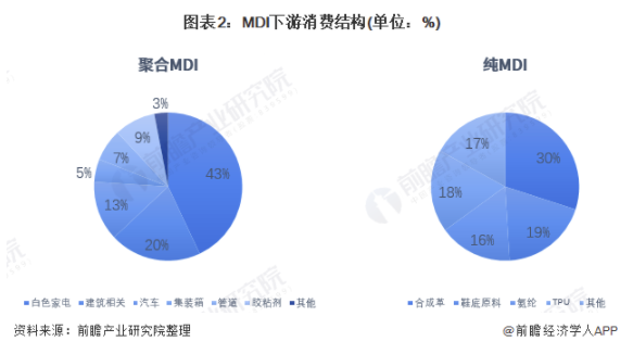 2021年中國MDI市場供需現(xiàn)狀及競爭格局分析 近年來MDI產能、需求量均有提升 涂料在線,coatingol.com