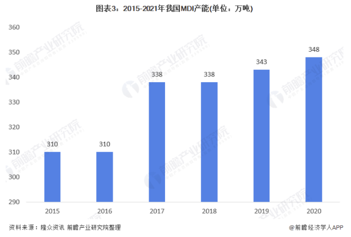 2021年中國MDI市場供需現(xiàn)狀及競爭格局分析 近年來MDI產能、需求量均有提升 涂料在線,coatingol.com