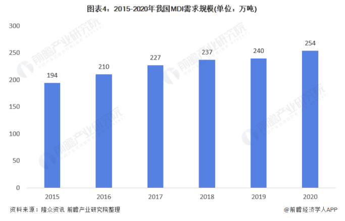 2021年中國MDI市場供需現(xiàn)狀及競爭格局分析 近年來MDI產能、需求量均有提升 涂料在線,coatingol.com