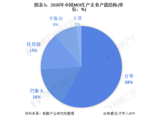 2021年中國MDI市場供需現(xiàn)狀及競爭格局分析 近年來MDI產能、需求量均有提升 涂料在線,coatingol.com