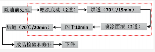 半掛車用水性涂料的開發及應用 涂料在線,coatingol.com