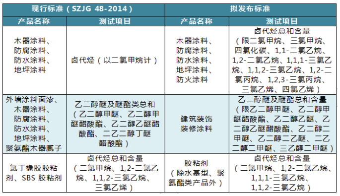 深圳擬修訂建筑裝飾裝修涂料與膠粘劑有害物質限量，技術參數將高于國家標準！ 涂料在線,coatingol.com