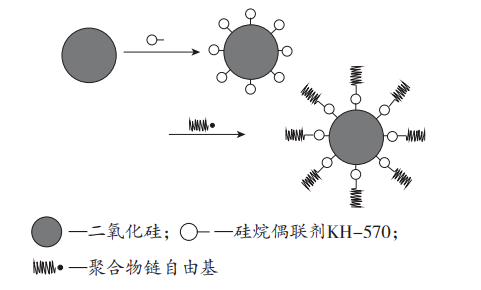二氧化硅改性丙烯酸酯乳液研究進展 涂料在線,coatingol.com
