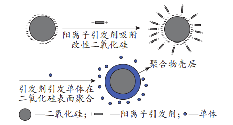 二氧化硅改性丙烯酸酯乳液研究進展 涂料在線,coatingol.com