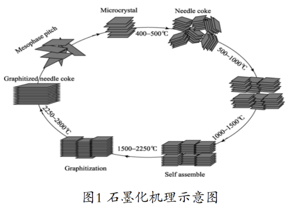 淺談石墨化生產(chǎn)工藝技術(shù) 涂料在線,coatingol.com