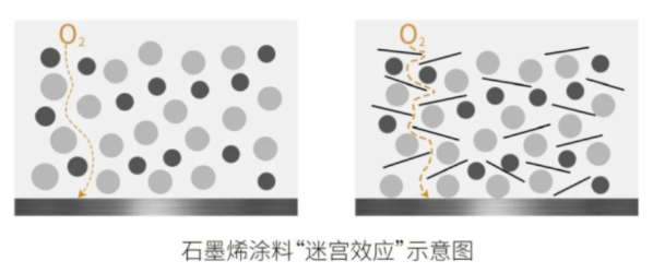 性能強(qiáng)大的石墨烯在導(dǎo)電、防腐、和高強(qiáng)度涂料等方面都有著非常深遠(yuǎn)的應(yīng)用前景！ 涂料在線,coatingol.com
